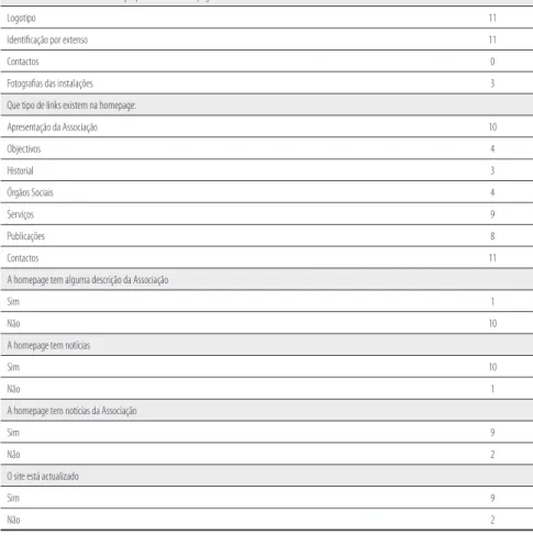 Gráfico 1. Elementos identificativos da associação presentes na homepage Contactos02468101211110Identificação por extenso