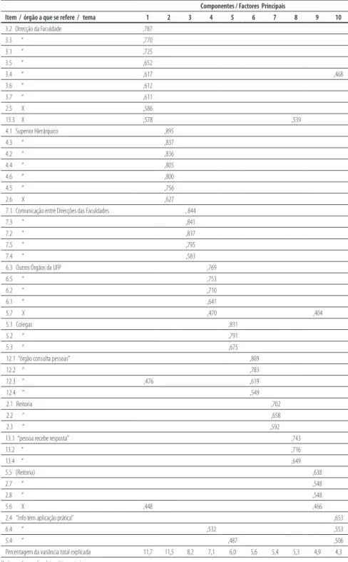 Tabela 2. Estrutura Factorial do QUESCI (parte A Comunicação Interna na UFP), matriz rodada 301
