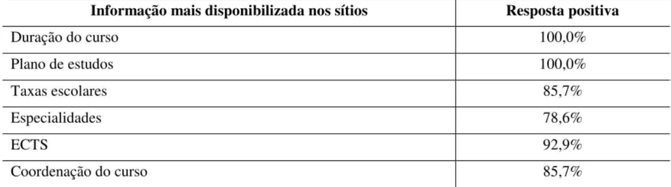 Tabela 6: Informações mais disponíveis sobre o teor do curso 