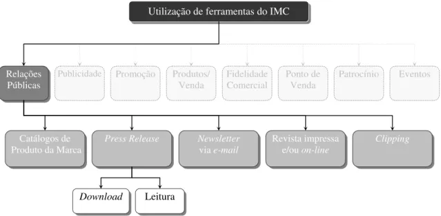 Tabela 12 – Catálogos dos produtos da marca  Fonte: desenvolvido pela autora. 