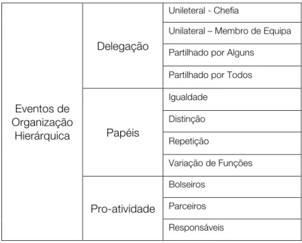 Tabela 4 - Matriz de Análise de E v e n t o s   d e   O r g a n i z a ç ã o   H i e r á r q u i c a   Eventos de  Organização  Hierárquica  Delegação  Unileteral - Chefia 