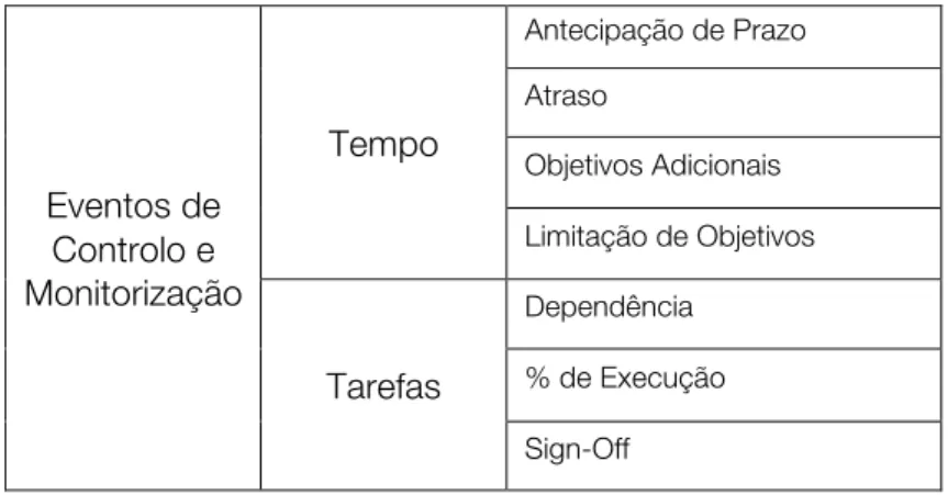 Tabela 6 - Matriz de Análise de E v e n t o s   d e   C o n t r o l o   e   M o n i t o r i z a ç ã o   Eventos de  Controlo e  Monitorização  Tempo  Antecipação de Prazo Atraso Objetivos Adicionais  Limitação de Objetivos  Tarefas  Dependência  % de Execu