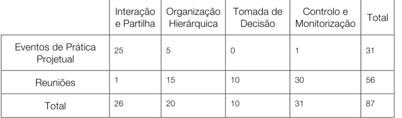 Tabela 9 - Resultados obtidos na fase de Observação Participante 