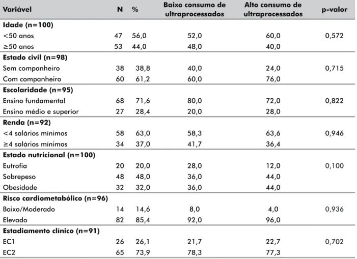 Tabela 1. Tamanho da amostra, características sociodemográficas, nutricionais e clínicas, segundo o consumo de alimentos ultraprocessados