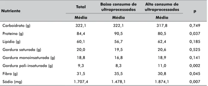 Tabela 3. Média de ingestão de nutrientes segundo o consumo de ultraprocessados 
