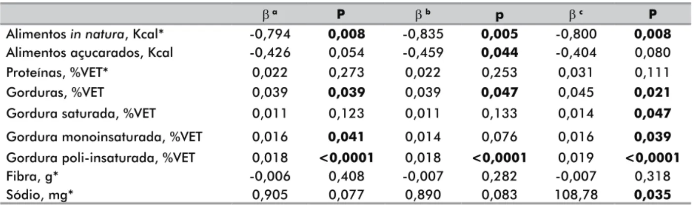 Tabela 4. Coeficiente de regressão linear (β) da relação entre ingestão de ultraprocessados e ingestão de energia e de nutrientes específicos