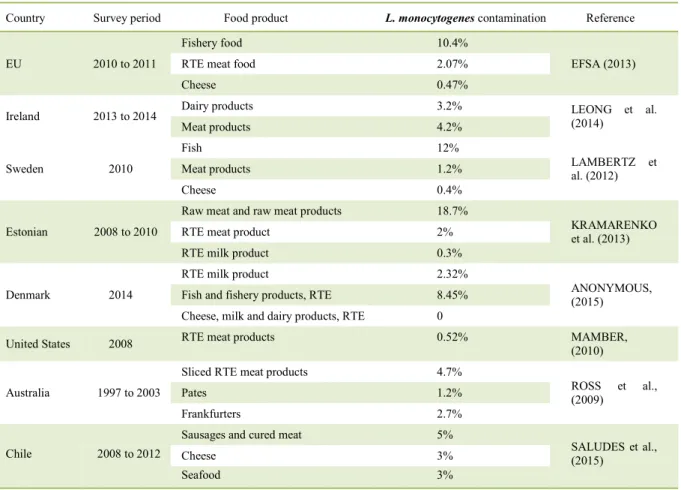 Table 1 - Listeria monocytogenes contamination in different foods per country. 