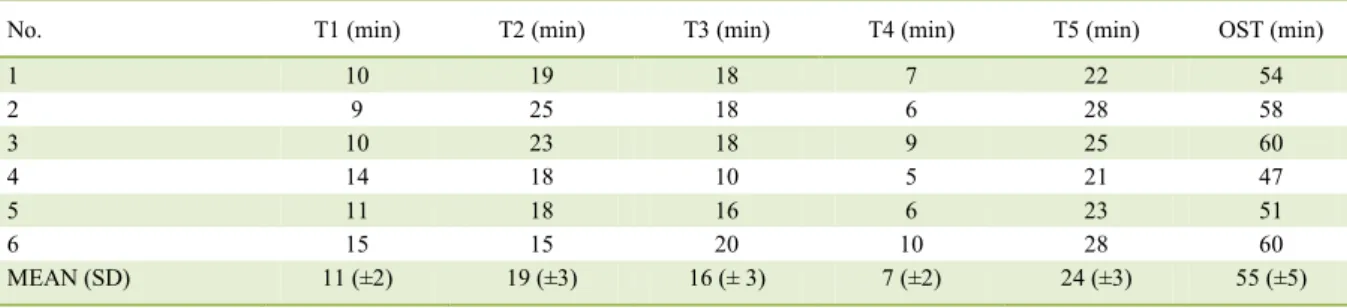 Table 1 - Time elapsed for execution of intraoperative steps and overall surgical time of laparoscopic-assisted prepubic urethrostomy in  rabbits (Oryctolagus cuniculus)