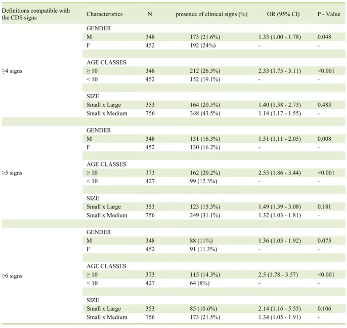 Table 1 -  Odds ratio (OR) of the presence of clinical signs consistent with Canine Cognitive Dysfunction Syndrome (CDS) between age  classes, size and sex