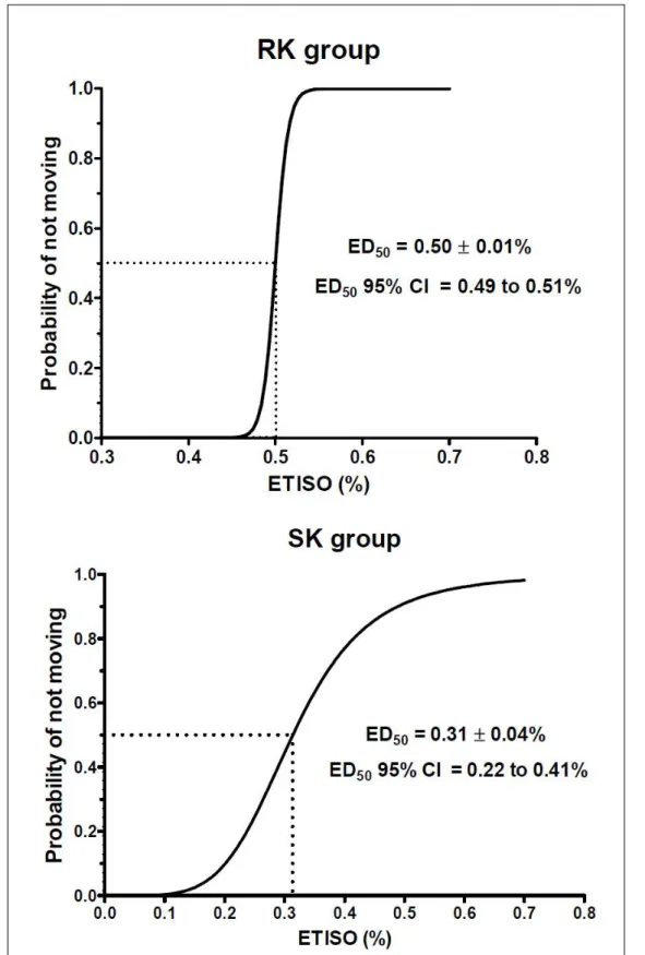 Figure 2 - Sigmoid curves obtained from quantal analysis for dogs in the racemic ketamine group (RK, n=10)  and the S(+)-ketamine group (SK, n=13)