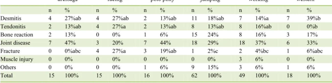 Table 1 - Number and frequency of orthopedic injuries occurrence in 116 horses undergoing different physical activities