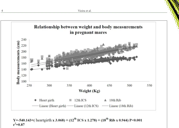 Figure 1 - Multiple linear regression analysis: heart-girth circumference (heart girth)