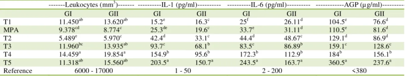 Table  2  -  Average  serum  levels  of  total  leukocytes,  pro-inflammatory  cytokines  interleukin  1  (IL-1)  and  interleukin  6  (IL-6),  and  acute phase  protein  alpha-1-glycoprotein  (AGP)  obtained  in  Bipolar  (GI)  and  Clipador  group  (GII)