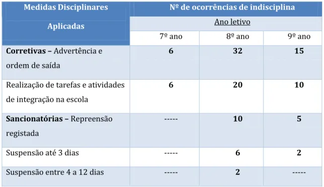 Tabela 1 - Quadro resumo da análise das medidas disciplinares aplicadas 