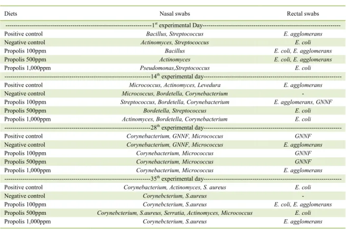 Table 3 - Bacteriological profile of piglets fed diets containing ethanoic propolis extract