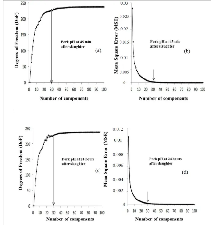 Figure 1 - Optimal number of components in partial least squares (PLS) analysis using the degrees-of-freedom (DoF) method  for pH 45  (a) and pH u  (c), whereas (b) and (d) respectively represent these optimal values based on the cross-validation  (CV) met