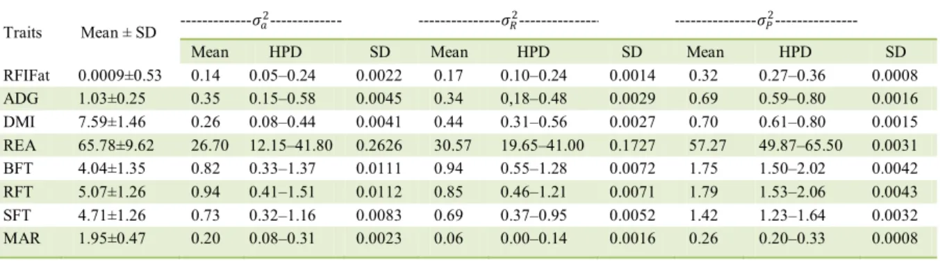 Table 1 -  Means and standard deviations (SD) of the variables evaluated in the Nellore herd and their additive genetic ( 