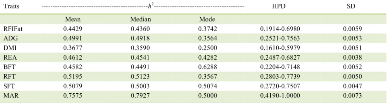 Table 2 - Mean,  median, and  mode  of  the  heritability estimates (h 2 )  of the  variables  evaluated and  their high  probability  density region  (HPD) and standard deviations (SD)