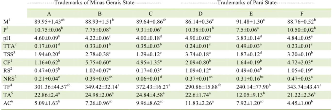 Table 1 - Chemical and physicochemical characteristics of frozen açaí pulps from different trademarks