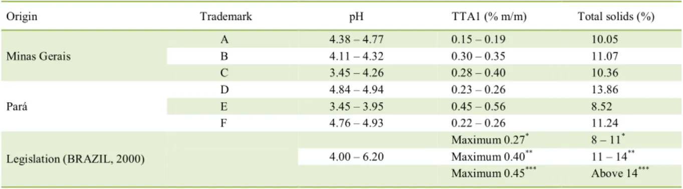 Table 2 - Minimum and maximum values of pH, titratable acidity (TTA) and total solids from different trademarks of frozen açaí pulp and  the current legislation