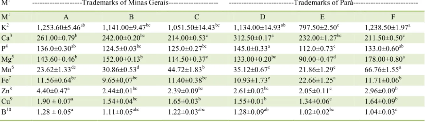 Table 3 - Average mineral content of the frozen açaí pulps from different trademarks. 