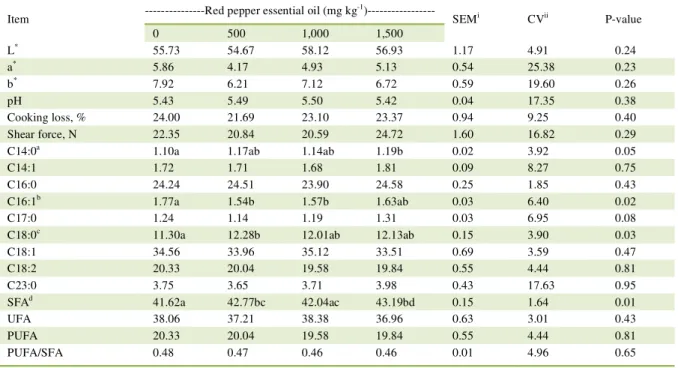 Table 1 - Color (L * , a * , and b * ), pH, cooking loss (CL), shear force (SF), and fatty acid profile (% of total fatty acids) of the Longissimus  muscle of pigs fed diets containing increasing concentrations of Brazilian red pepper essential oil for 35-