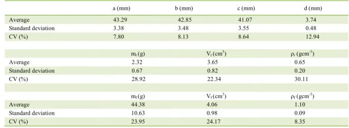 Table 1 - Statistical description of the characteristic dimensions of the fruit and rachillas: mass, volume, and  specific mass of the rachillas; 