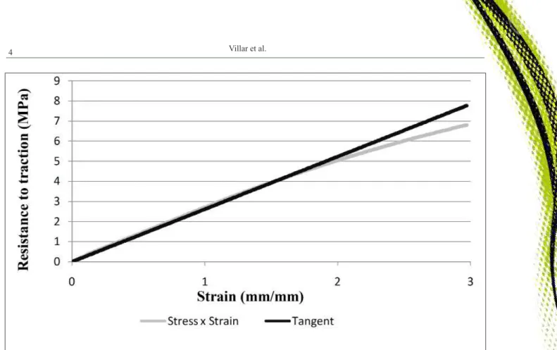 Figure 1 - Stress-strain curve for one of the fruit-rachilla systems and the corresponding tangent curve for determining the modulus of  elasticity .