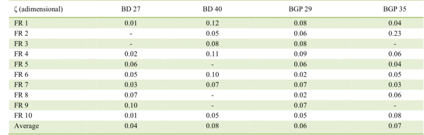 Table 3 - Damping ratio of the fruit- rachilla system (FR) for accessions BD 27, BD 40, BGP 29 ,  and BGP 35, determined experimentally .