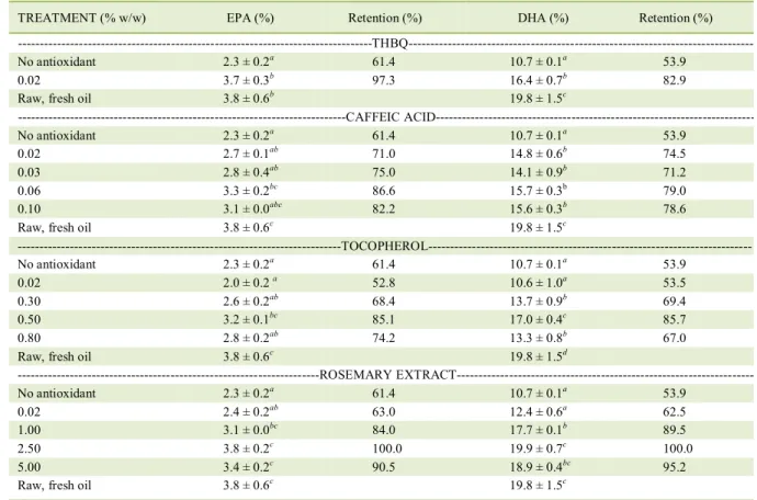 Table 1 shows the effect of antioxidant  concentration on the stability of EPA and DHA in R