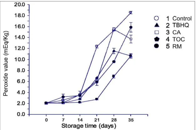 Figure 1 - Effect of different antioxidants on the peroxide value (mEq kg -1 ) in ray (Rhinoptera bonasus) liver oil by Schaal´s  accelerated test (60°C).