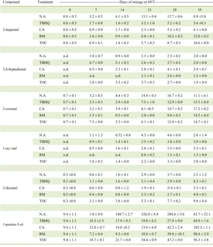 Table 2 - Main volatile compounds (mg x 10 -2 ) reported in Rhinoptera bonasus ray liver oil during the Schaal´s accelerated test (60°C)