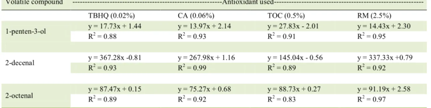 Table 3 - Significant linear relationships between peroxide value and concentration of volatile compounds