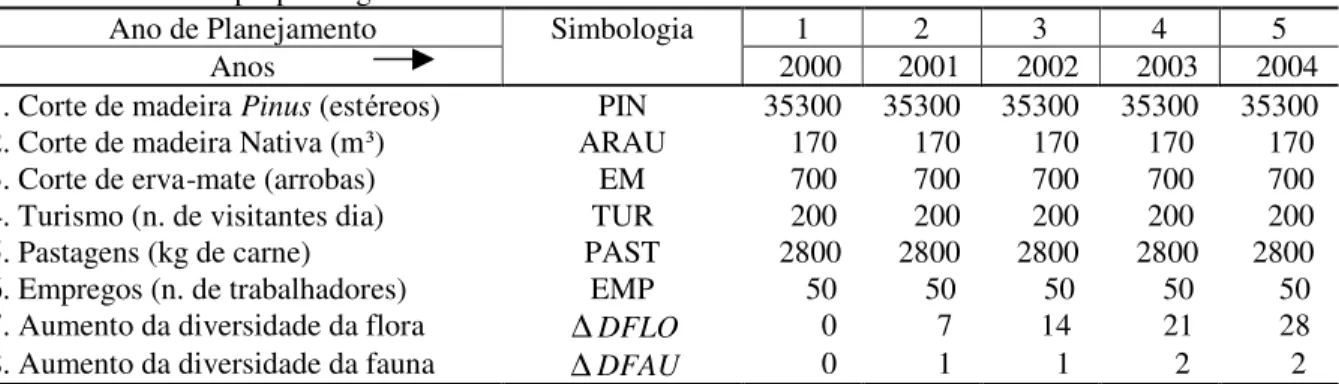 TABELA 1: Metas propostas anuais. 