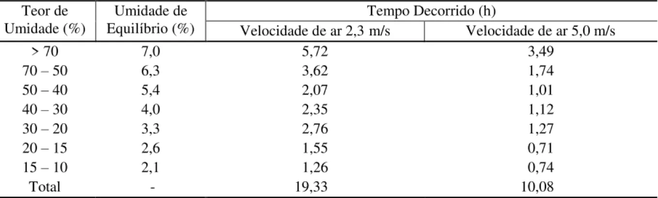 TABLE 3: Regression estimated coefficients and parameters for moisture content and drying time for 110 o C  temperature