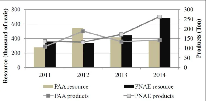 Figure 1 - Total resources devoted to family farm and volume of products traded in Food Purchase Program (PAA) and the National School  Feeding Program (PNAE) from 2011 to 2014 in Ubá, MG