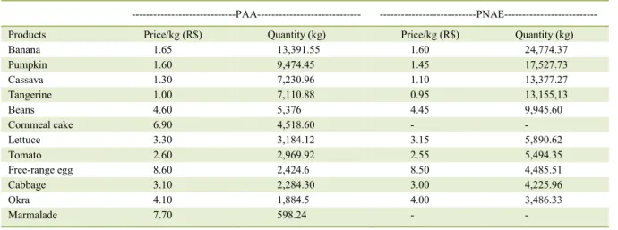 Table 2 - Total amount and average price paid for the main products traded in the Food Purchase Program (PAA) and the National School  Feeding Program (PNAE) of Ubá in 2014