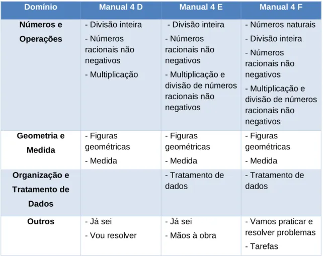 Tabela 6. Presença de situações do quotidiano nos domínios de conteúdos dos manuais  escolares para o 4º ano 