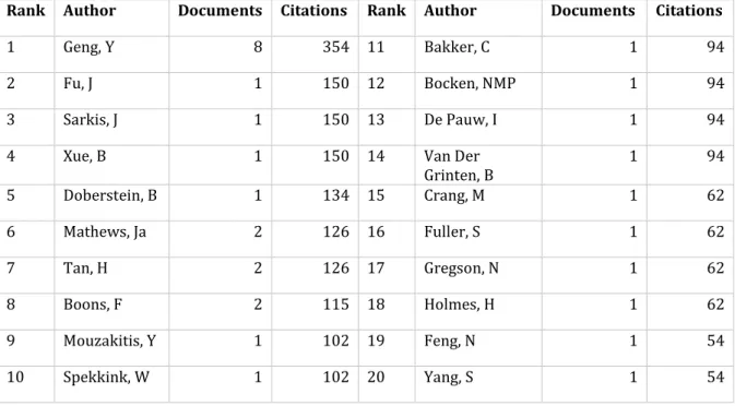 Tabel 1 - Most important authors in the literature  Rank  Author  Documents  Citations  Rank  Author  Documents  Citations 