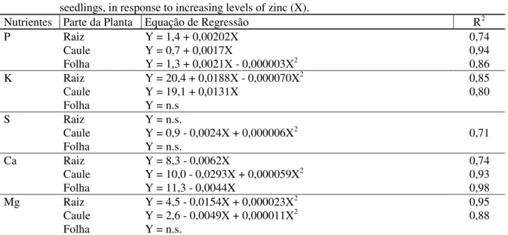 TABELA 1: Equações de regressão para os teores de macronutrientes (Y), na raiz, caule e folhas de mudas de cedro, em resposta a diferentes doses de zinco (X).