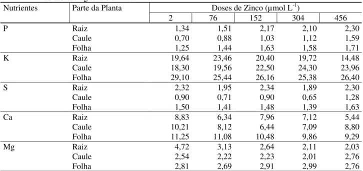 TABELA 2: Teores médios  de  macronutrientes  na  matéria  seca  de  raiz, caule e folha de mudas de cedro (g kg -1 ), submetidas a doses crescentes de zinco.
