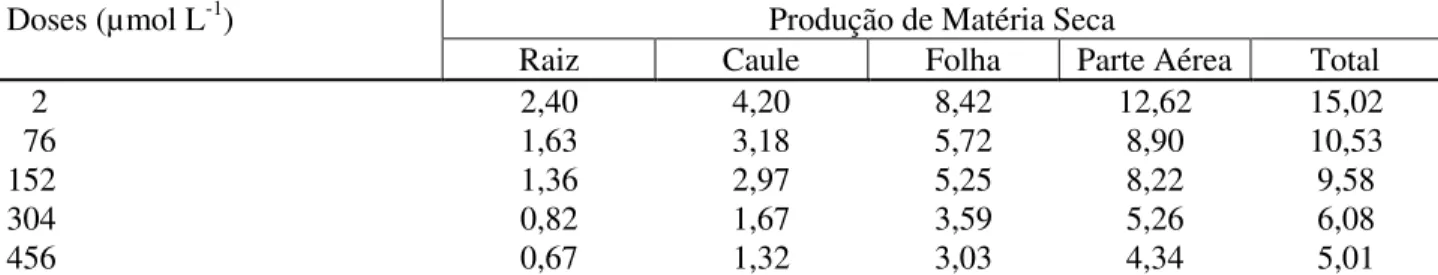 TABELA 5: Produção  média  de  matéria  seca  de  raiz,  caule, folha, parte aérea e total de mudas de cedro (g muda -1 ), em resposta a doses crescentes de zinco.