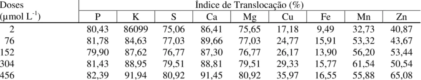 TABELA 9: Índice médio de translocação de nutrientes (%) em mudas de cedro, em resposta a diferentes doses de zinco.