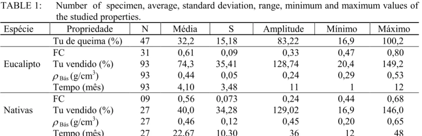 TABELA  1:  Número  de  amostras,  média,  desvio-padrão,  amplitude,  valores  mínimos  e  máximos  das propriedades estudadas.