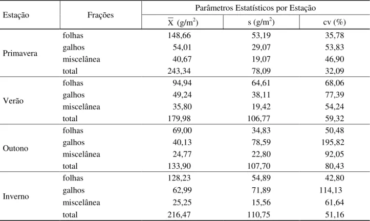 TABELA 4: Análise estatística por estação do ano e fração de serapilheira.