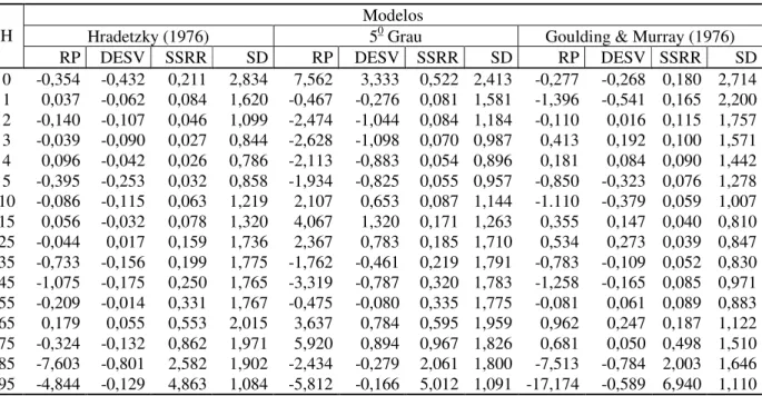 TABELA 3: Estatísticas dos modelos polinomiais não-segmentados para estimativa dos diâmetros ao longo  do  fuste  das  árvores  de  Pinus  taeda,  para  o  ajuste  do  conjunto  total  dos  dados,  sendo  H  =  Altura Relativa de Medição, em %; RP = Resídu