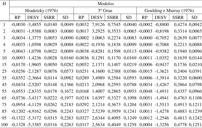 TABELA  6:  Estatísticas  dos  modelos  polinomiais  não-segmentados  para  estimativa  dos  volumes  ao  longo  do fuste das árvores de Pinus taeda, para o ajuste do total dos dados
