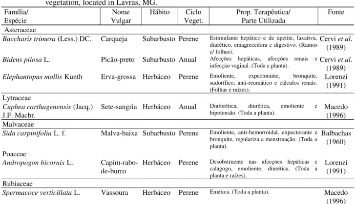 TABELA  1:  Espécies  herbáceas  e  subarbustivas  com  potencial  de  uso  medicinal,  identificadas  em  uma vegetação secundária, situada em Lavras, MG.