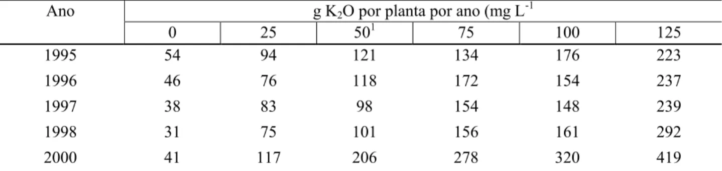 TABLE 3:   Available soil P (0-20 cm depth) and its interpretation for  six  years,  from  treatments  without and with annual 25 g per plant of applied P (average of four replication).