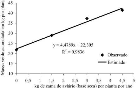 TABLE 5:    Green mass yield of mate as a result of annual application of poultry manure rates (average of four replication).